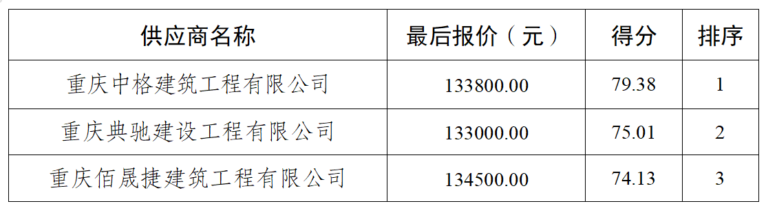 最后报价和得分表
