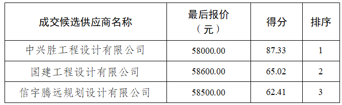 评标结果
